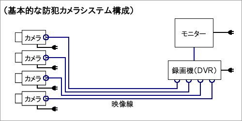 「基本的な防犯カメラシステム構成図」イメージ