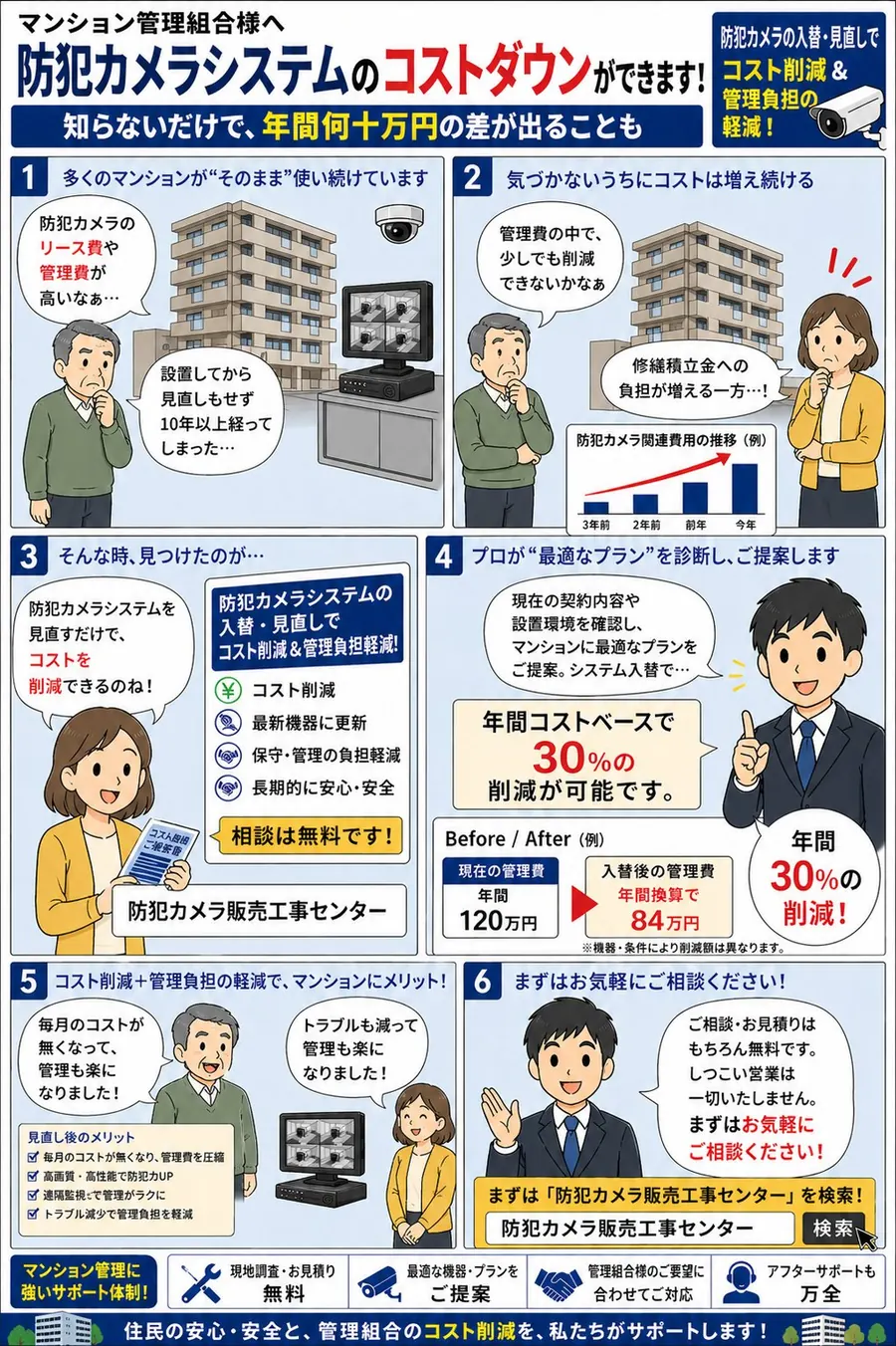 マンション管理組合様へ：防犯カメラシステムのコストダウンができます。リース費・管理費の見直しで年間最大30％削減